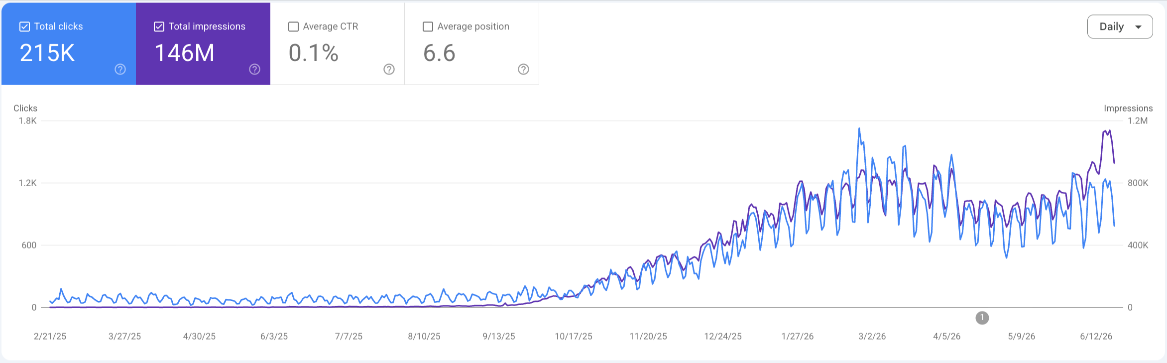 Cross-border payments organic search growth in Google Search Console: 215K clicks and 146M impressions at an average position of 6.6, Feb 2025 to Jun 2026